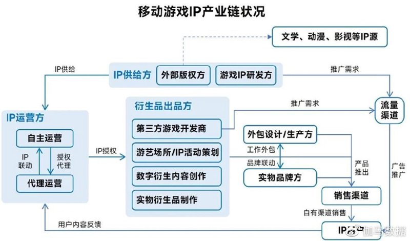游戏外包开发